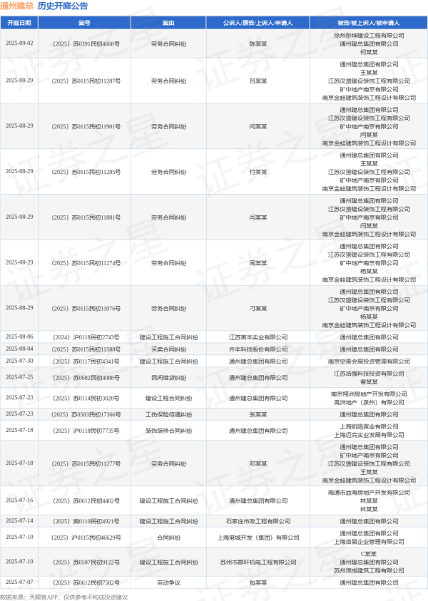 稳益配 通州建总作为被告/被上诉人的1起涉及建设工程合同纠纷的诉讼将于2025年6月17日开庭