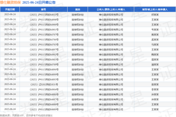 股涨柜 维仕融资担保作为原告/上诉人的51起涉及追偿权纠纷的诉讼将于2025年6月24日开庭