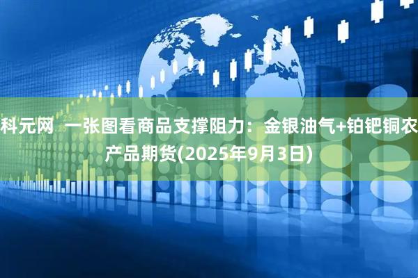 科元网  一张图看商品支撑阻力：金银油气+铂钯铜农产品期货(2025年9月3日)