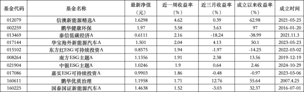 股鑫所 ESG公募基金周榜84期 | 收益率全面下滑，ESG主题指数型仅有3只微涨