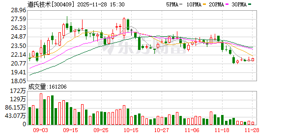 火山策略 道氏技术：2025年前三季度净利润4.15亿元 同比增长182.45%