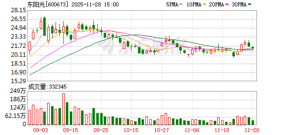 宏图优配 东阳光：预计2025年前三季度净利同比增长171.08%-199.88%
